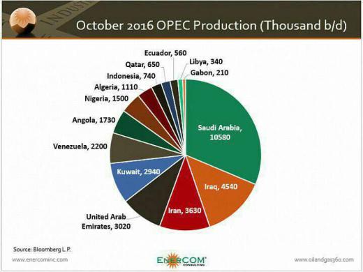 ✅سهم اعضای اوپک از مجموع تولید نفت سازمان در اکتبر ۲۰۱۶ میلادی